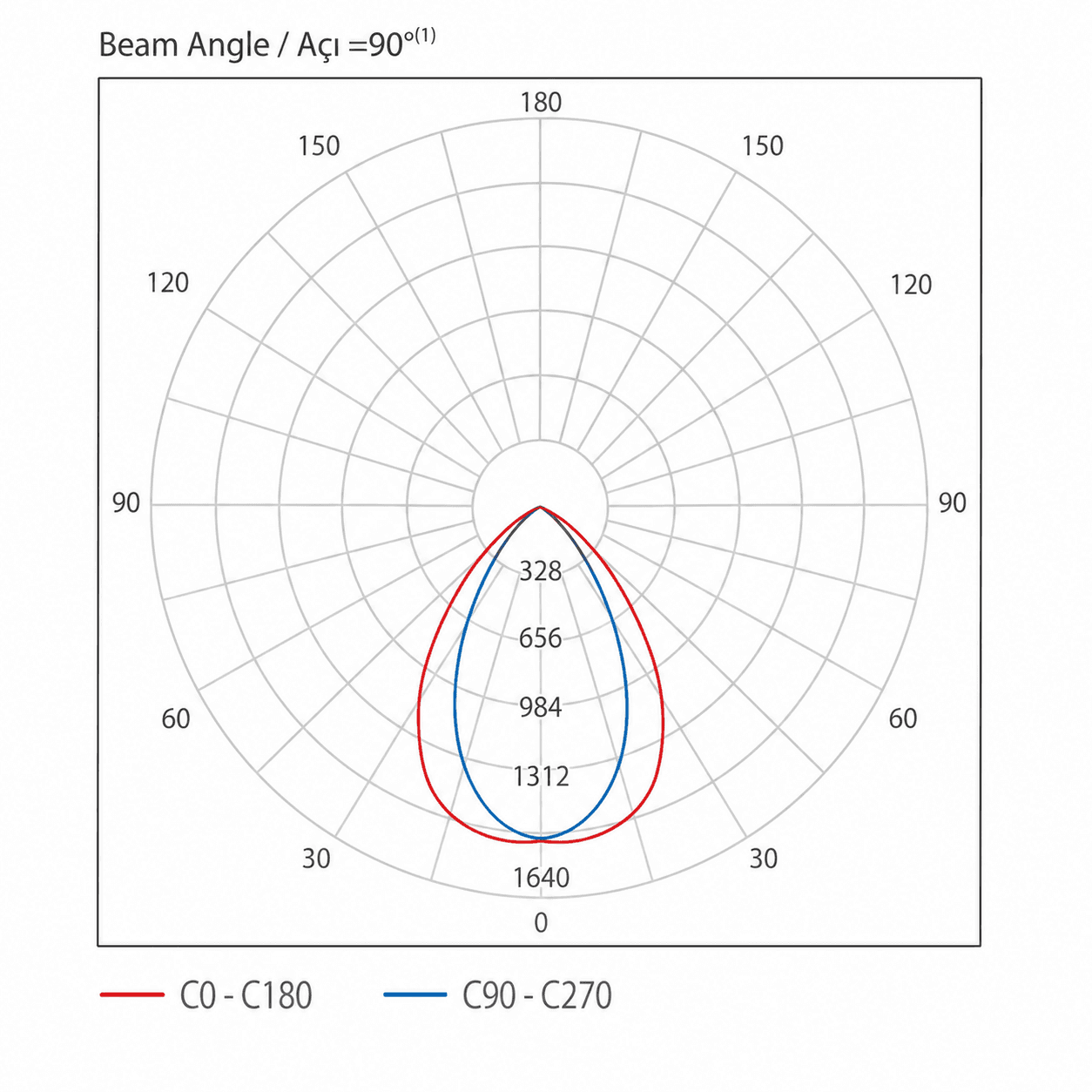 Каталожні фотометричні дані STRN & Compact Downlight Series
